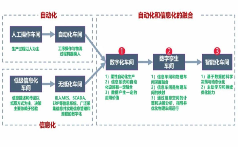 数字化工厂_河西区数字化生产线_河西区六轴机器人_河西区数字化车间_河西区智能化车间